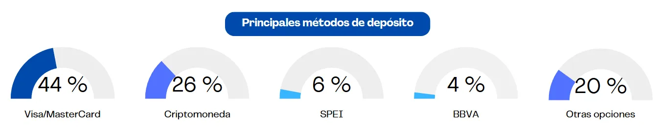 Los métodos más populares para 1Win deposito fondos en tu cuenta  en México