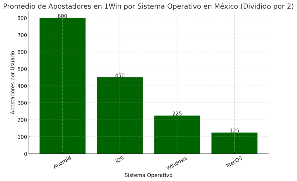 1Win MX - Bets per Day by OS