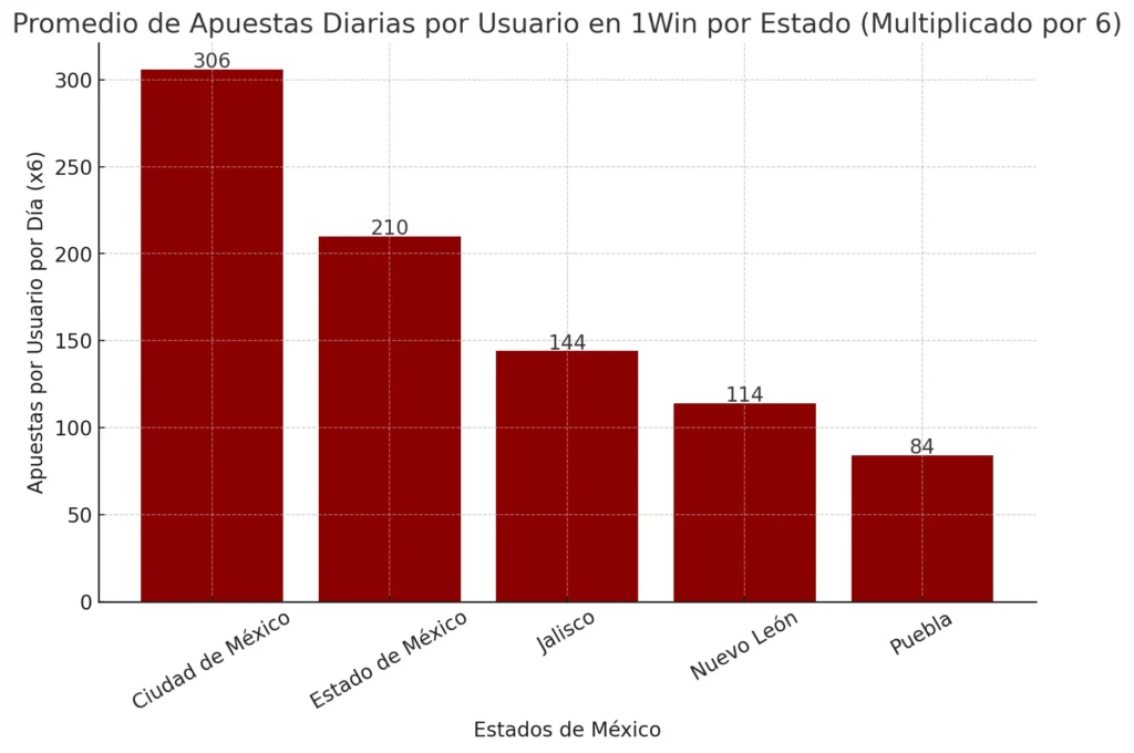 1Win MX - Bets per Day by region