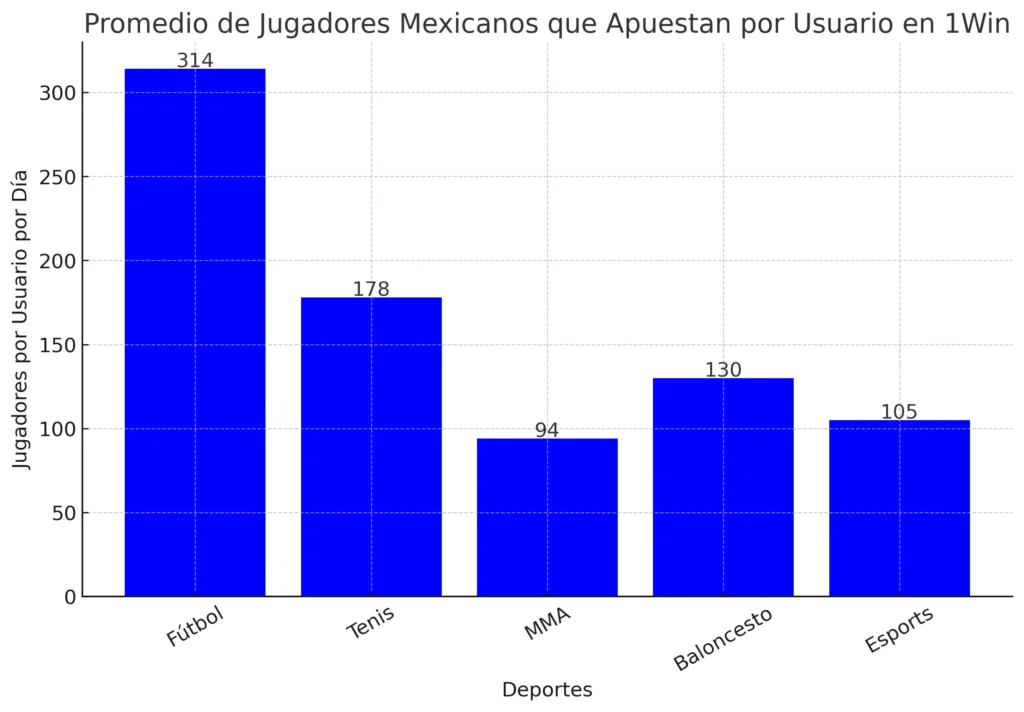 1Win Betting: número de usuarios por deporte