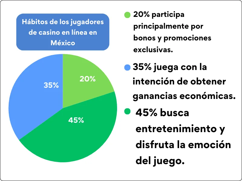 Hábitos de los jugadores de casino línea en México 1Win