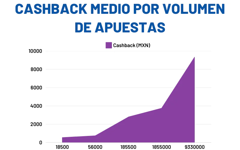 Cashback medio de apuestas