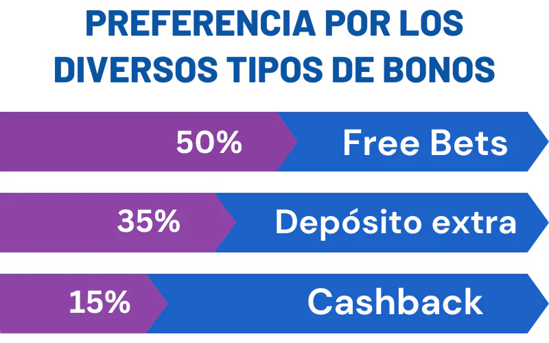 Popularidad tipos de bonos