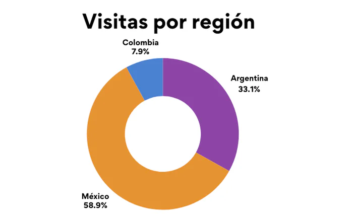 1Win estadísticas por región